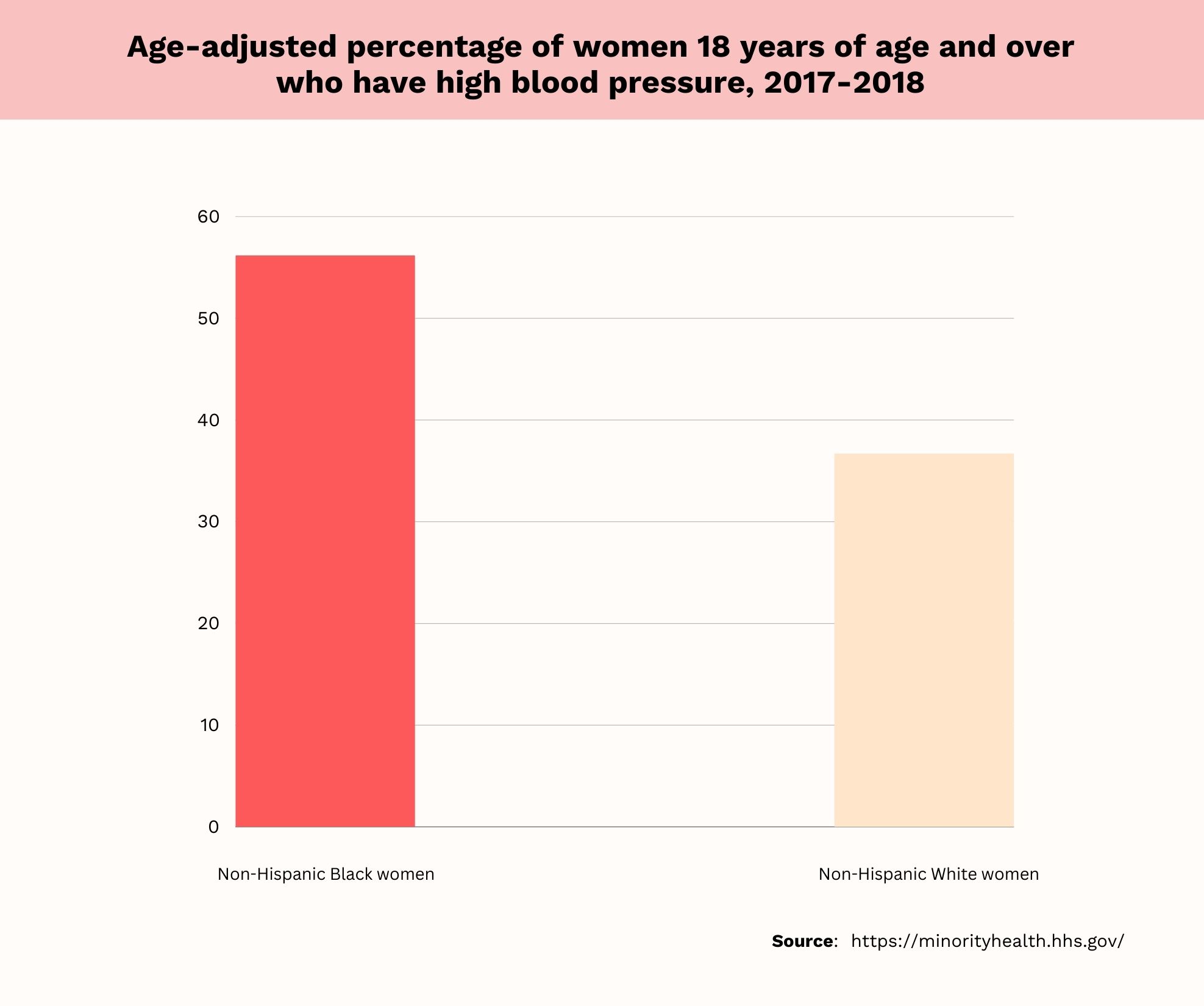 heart disease in Black women statistics